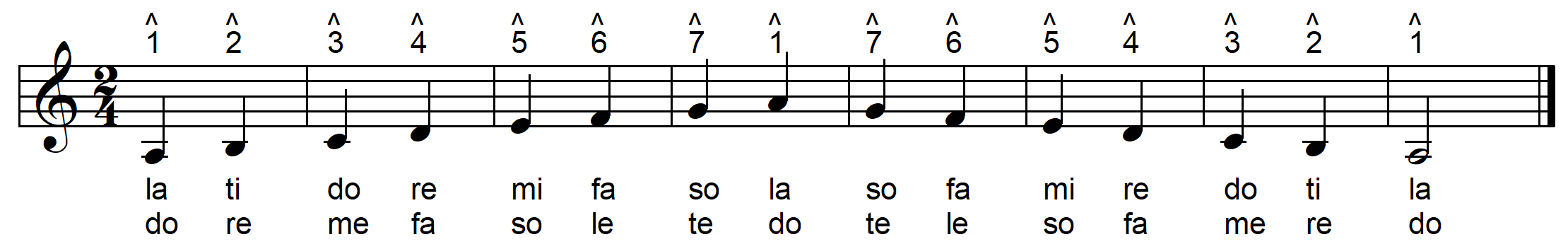 natural minor scale with solfege and scale degree numbers